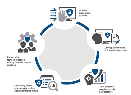 OT团队实施工厂网络安全十全攻略 从误区、技术、评估到路线图的全面解析