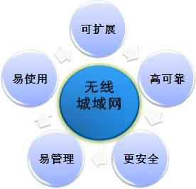 无线个域网的关键技术 构建微型、高效、智能的近距离网络